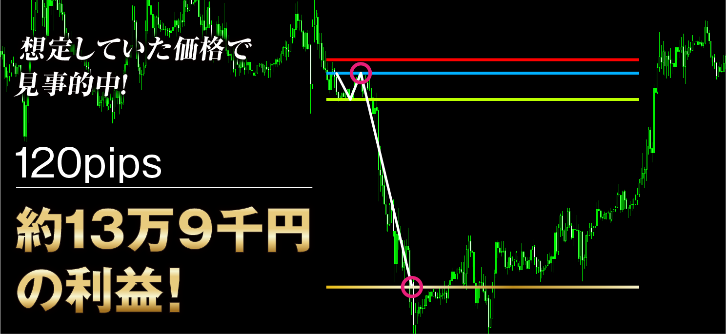 120pips 約13万9千円の利益！