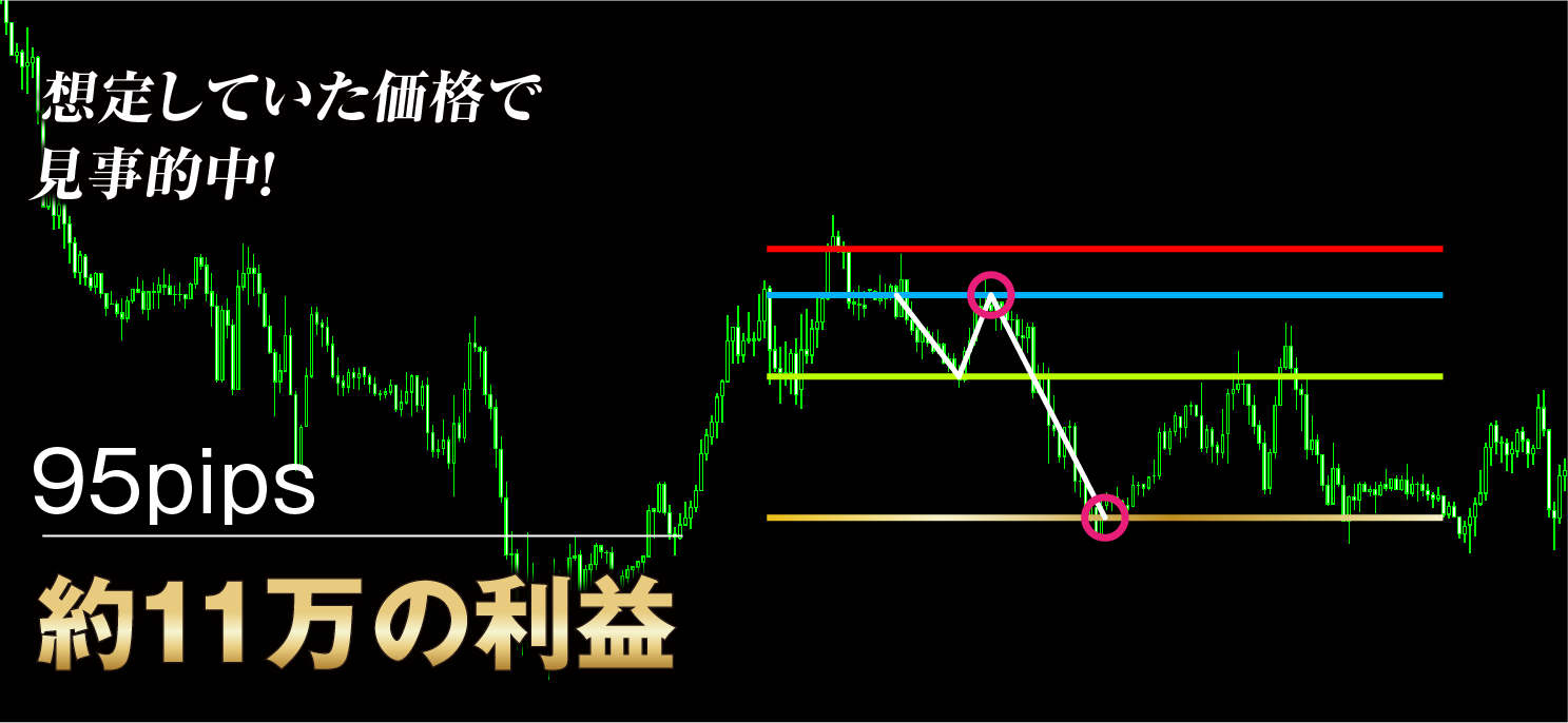 95pips 約11万の利益！