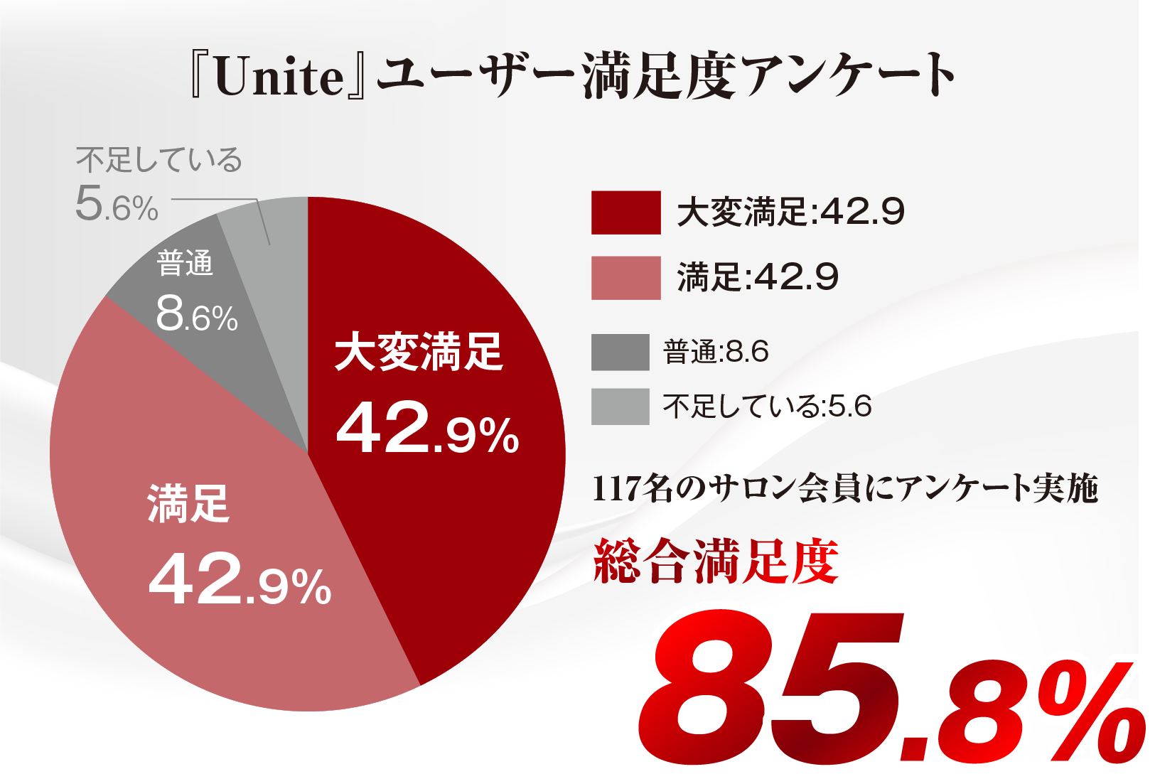 『Unite』ユーザー満足度アンケート