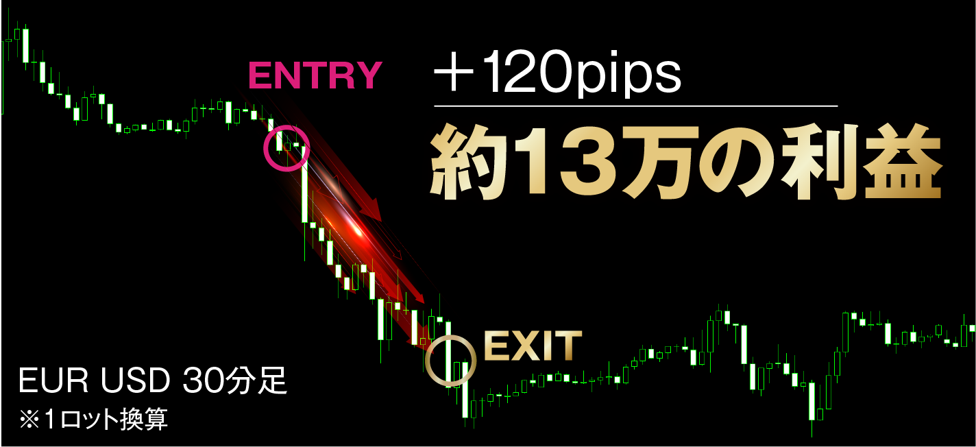 120pips 約13万の利益